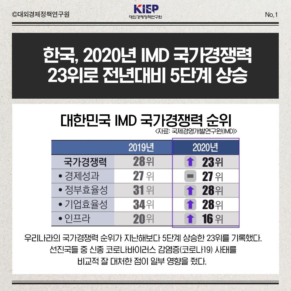 한국, 2020년 IMD 국가경쟁력 5단계 상승 썸네일 이미지