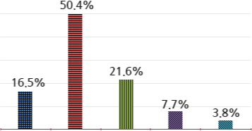 경제학 기초 이론 16.5%; 생활에 도움이 되는 금융 지식 50.4%; 경제 현실에 대한 이해 21.6%; 경제 관련 직업 · 진료 교육 7.7%; 경제 윤리 및 가치관 3.8%;