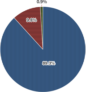 보통이다. 0.9%; 약간 중요하다. 9.8%; 매우 중요하다. 80.3%