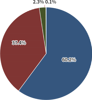 전혀 그렇지 않다. 0.1%; 별로 그렇지 않다. 2.3%; 약간 그렇다. 37.4%; 매우 그렇다. 60.2%;