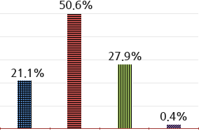 학교 경제교육이 불충분하기 때문에 21.1%; 경제 여건과 상황이 계속 변화하고 있어서 50.6%; 일상 생활에서 중요한 경제적 의사결정이 많아져서 27.9%; 기타 0.4%;