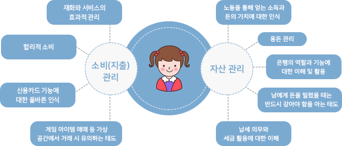 소비(지출)관리: 재화와 서비스의효과적 관리, 합리적 소비, 신용카드 기능에 대한 올바른 인식, 게임 아이템 매매 등 가상 공간에서의 거래 시유의하는 태도; 자산 관리: 노동을 통한 소득획득과 돈의 가치에 대한 인식, 용돈관리, 은행의 역할과기능에 대한 이해 및 활용, 남에게 돈을 빌렸을 때는 반드시 갚아야 함을 아는 태도, 납세의 의무와 세금의 활용에 대한 이해