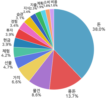 돈38.0%, 비용1.6%, 소비1.8%, 계획1.9%, 지출2.3%, 지식2.4%, 습관3.1%, 경험3.4%, 투자3.9%, 현금3.9%, 체험4.2%, 선물4.7%, 가치6.6%, 물건8.6%, 용돈13.7%