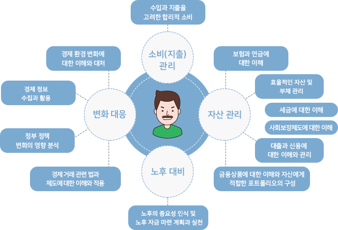 소비(지출) 관리: 수입과 지출을 고려한 합리적 소비; 변화 대응: 경제 환경 변화에 대한 이해와 대처, 경제 정보의 수집과 활용, 정부 정책 변화의 영향 분석, 경제 거래 관련 법과 제도에 대한 이해와 적용; 노후 대비: 노후의 중요성 인식 및 노후 자금 마련의 계획과 실천; 자산 관리: 보험과 연금에 대한 이해, 자산과 부채의 효과적 관리, 세금에 대한 이해, 사회보장제도에 대한 이해, 대출과 신용에 대한 이해와 관리, 금융상품에 대한 이해와 자신에게 적합한 포트폴리오의 구성;