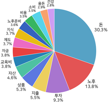 돈30.3%, 건강2.8%, 용돈2.9%, 소비3.5%, 비용3.5%, 노후준비3.6%, 지식3.7%, 제도3.7%, 자금3.8%, 교육비3.8%, 자산4.6%, 상품5.3%, 지출5.5%, 투자9.3%, 노후13.8%