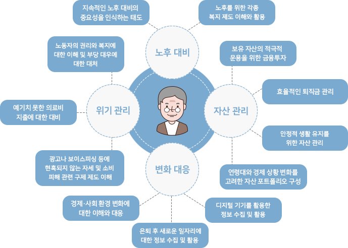 노후 대비: 지속적인 노후 대비의 중요성을 인식하는 태도, 노후를 위한 각종 복지 제도의 이해와 활용; 위기 관리: 노동자의 권리와 복지에 대한 이해 및 부당 대우에대한 대처, 예기치 못한 의료비 지출에 대한 대비, 광고나 보이스피싱 등에 현혹되지  않는  자세 및 소비 피해 관련 구제 제도의 이해; 변화 대응: 경제·사회 환경 변화에 대한 이해와 대응, 은퇴 후 새로운 일자리에 대한 정보의 수집 및 활용, 디지털 기기를 활용한 정보의 수집 및활용; 자산 관리: 보유 자산의 적극적 운용을 위한 금융투자, 효율적인 퇴직금 관리, 안전적 생활 유지를 위한 자산 관리, 연령대와 경제 상황 변화를고려한 자산 포트폴리오 구성;