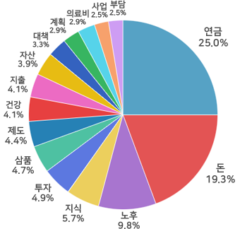 돈19.3%, 연금25.0%, 부담2.5%, 사업2.5%, 의료비2.9%, 계획2.9%, 대책3.3%, 자산3.9%, 지출4.1%, 건강4.1%, 제도4.4%, 삼품4.7%, 투자4.9%, 지식5.7%, 노후9.8%