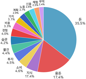 돈35.5%, 무역2.4%, 체험2.5%, 신용2.6%, 노동2.7%, 계획2.9%, 가치3.1%, 비용3.3%, 경험4.0%, 습관4.2%, 물건4.4%, 투자4.5%, 소비4.6%, 지식17.4%, 용돈17.4%