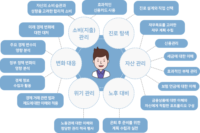 소비(지출) 관리: 자신의 소비 습관과 성향을 고려한 합리적 소비, 효과적인 신용카드 사용; 변화 대응: 미래 경제 변화에 대한 대처, 주요 경제 변수의 영향 분석, 정부 정책 변화의 영향 분석, 경제 정보의 수집과 활용, 경제 거래 관련 법과 제도에 대한 이해와 적용; 위기 관리: 노동권에 대한 이해와 정당한 권리의 적극적 행사; 노후 대비: 은퇴 후 준비를 위한 계획 수립과 실천; 자산 관리: 재무목표를 고려한 재무 계획의 수립, 신용관리, 세금에 대한 이해, 효과적인 부채 관리, 보험 연금에 대한 이해, 금융상품에 대한 이해와 자신에게 적합한 포트폴리오의 구성; 진로 탐색: 진로 설계와 직업 선택;