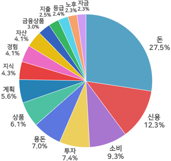 돈27.5%, 자금2.3%, 노후2.3%, 등급2.4%, 지출2.5%, 금융상품3.0%, 자산4.1%, 경험4.1%, 지식4.3%, 계획5.6%, 상품6.1%, 용돈7.0%, 투자7.4%, 소비9.3%, 신용12.3%;